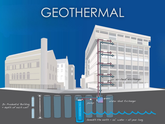 A diagram of how connecting the 'Geothermal' wells, installed in 2014 as part of the BAC's Green Alley initiative, serves the College's core buildings and leads the BAC toward a net zero campus energy goal. Geothermal wells use the earth's core energy, roughly 55 degrees, to pump water through a series of pipes into a heat pump within the building to heat and cool the building using the earth's core temperature to either inject or reject heat.