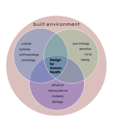 Design for Human Health MDS program at the BAC framework. Tri-Ven Diagram: Outer circle is the "build environment". Inside are 3 circles. One circle is labeled with "culture, systems, anthropology, sociology"; Second circle is labeled with "pyschology, emotion, mind, being"; and the third circle is labeled with "physical, neuroscience, material, biology." Center intersection is labeled "Design for Human Health".